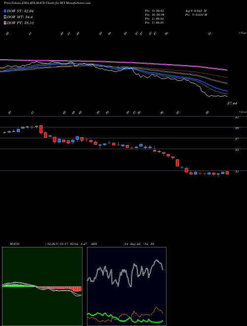 MACD charts various settings share RCI Rogers Communication, Inc. NYSE Stock exchange 