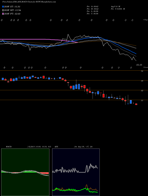 Munafa  (RCPE) stock tips, volume analysis, indicator analysis [intraday, positional] for today and tomorrow