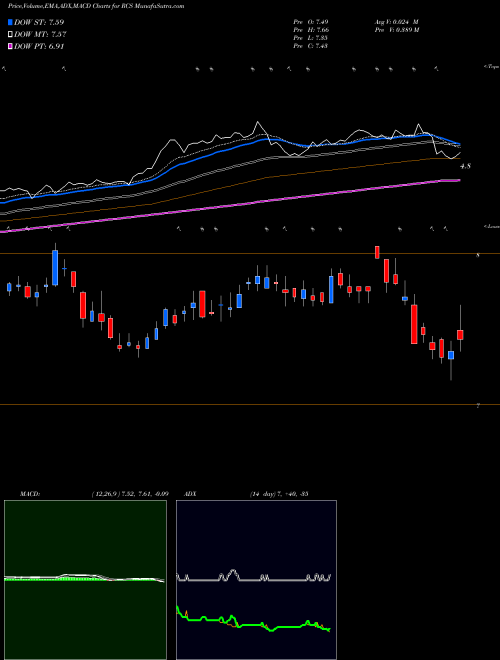 Munafa PIMCO Strategic Income Fund, Inc. (RCS) stock tips, volume analysis, indicator analysis [intraday, positional] for today and tomorrow