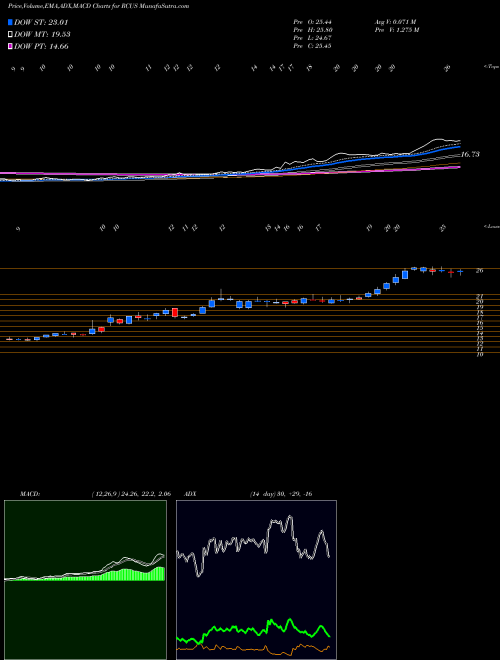 MACD charts various settings share RCUS Arcus Biosciences, Inc. NYSE Stock exchange 