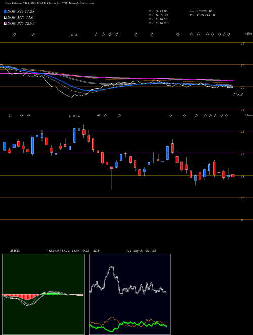 MACD charts various settings share RDC Rowan Companies Plc NYSE Stock exchange 