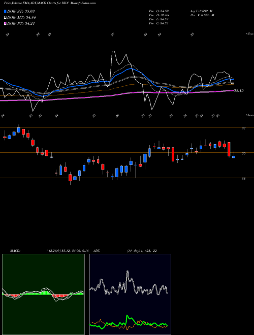 MACD charts various settings share RDN Radian Group Inc. NYSE Stock exchange 