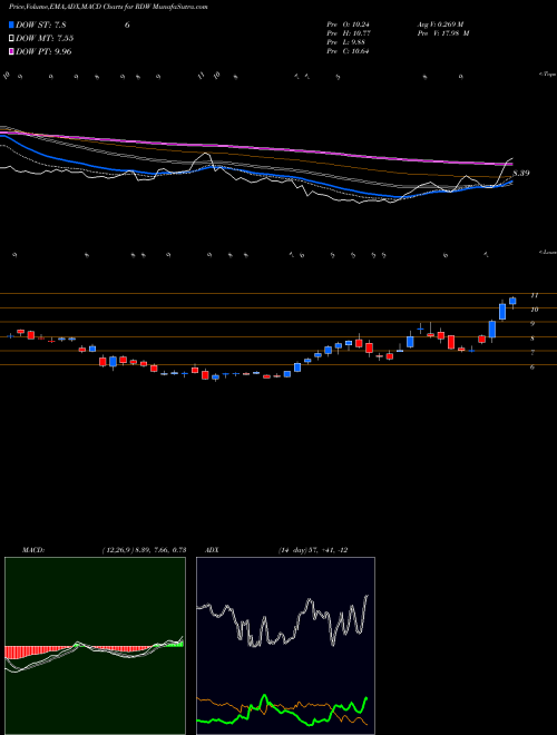 Munafa  (RDW) stock tips, volume analysis, indicator analysis [intraday, positional] for today and tomorrow