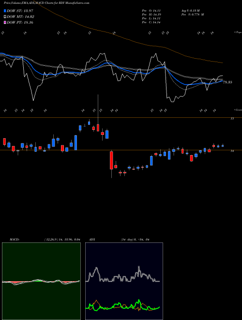 MACD charts various settings share RDY Dr. Reddy's Laboratories Ltd NYSE Stock exchange 