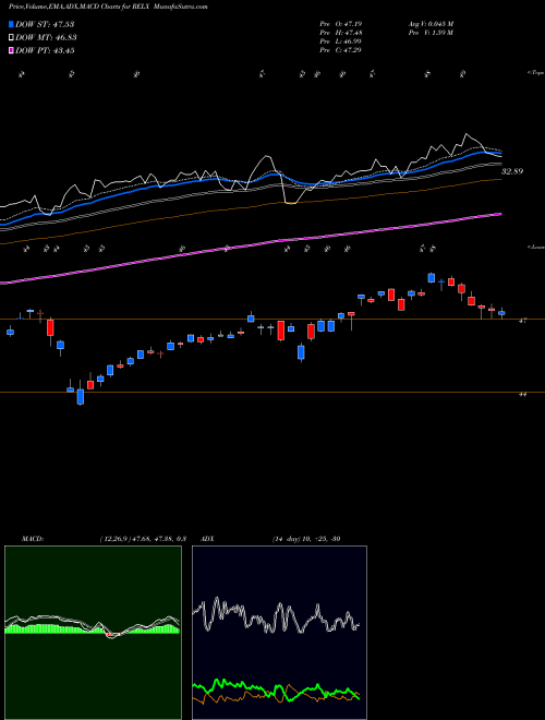 Munafa RELX PLC (RELX) stock tips, volume analysis, indicator analysis [intraday, positional] for today and tomorrow