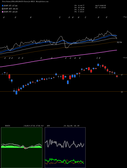 MACD charts various settings share RELX RELX PLC NYSE Stock exchange 