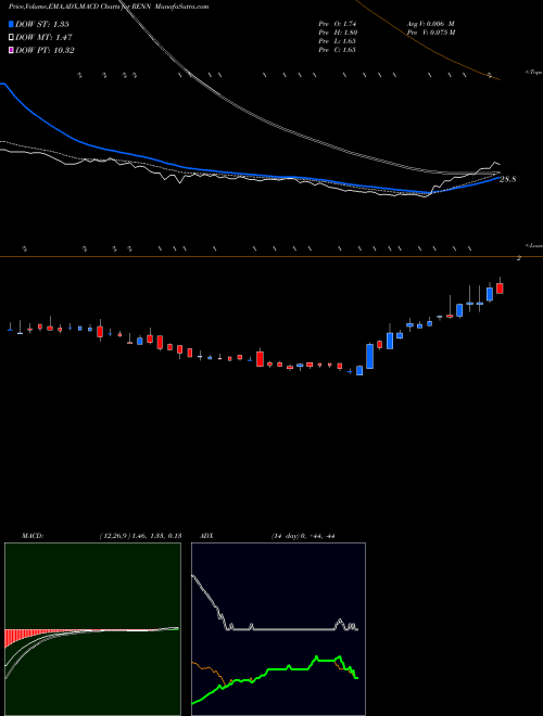 MACD charts various settings share RENN Renren Inc. NYSE Stock exchange 