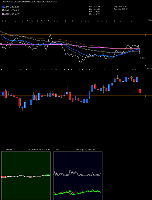 Munafa  (RERE) stock tips, volume analysis, indicator analysis [intraday, positional] for today and tomorrow