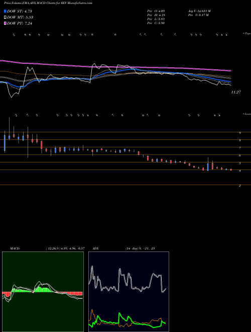 Munafa Revlon, Inc. (REV) stock tips, volume analysis, indicator analysis [intraday, positional] for today and tomorrow