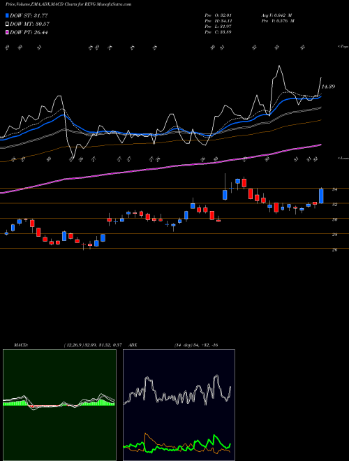 MACD charts various settings share REVG REV Group, Inc. NYSE Stock exchange 