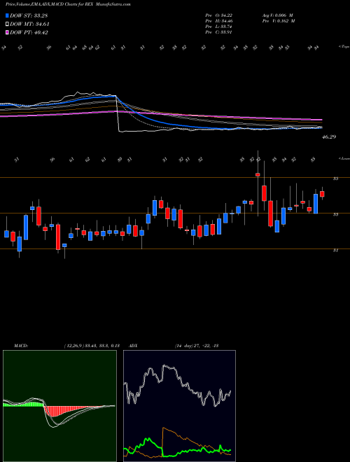 Munafa REX American Resources Corporation (REX) stock tips, volume analysis, indicator analysis [intraday, positional] for today and tomorrow