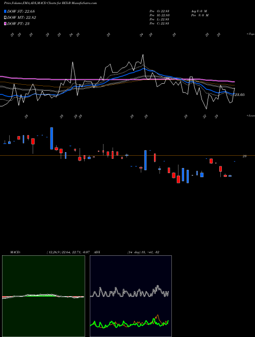 MACD charts various settings share REX-B Rexford Indl Rlty Inc [Rexr/Pb] NYSE Stock exchange 