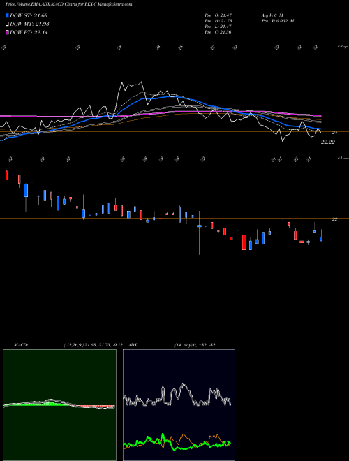 Munafa Rexford Indl Rlty Inc [Rexr/Pc] (REX-C) stock tips, volume analysis, indicator analysis [intraday, positional] for today and tomorrow