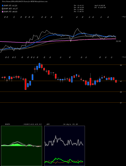 MACD charts various settings share REXR Rexford Industrial Realty, Inc. NYSE Stock exchange 
