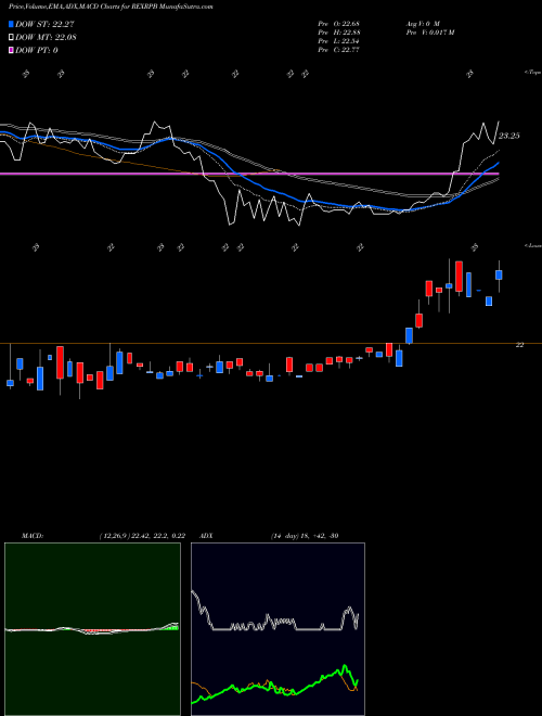 Munafa  (REXRPB) stock tips, volume analysis, indicator analysis [intraday, positional] for today and tomorrow