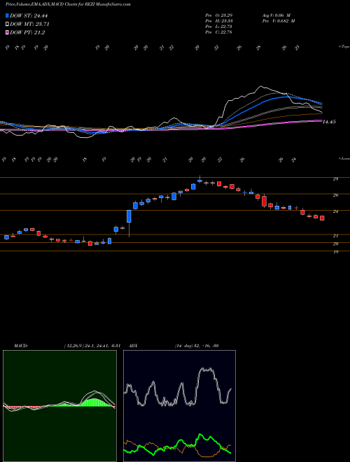 Munafa Resideo Technologies, Inc. (REZI) stock tips, volume analysis, indicator analysis [intraday, positional] for today and tomorrow