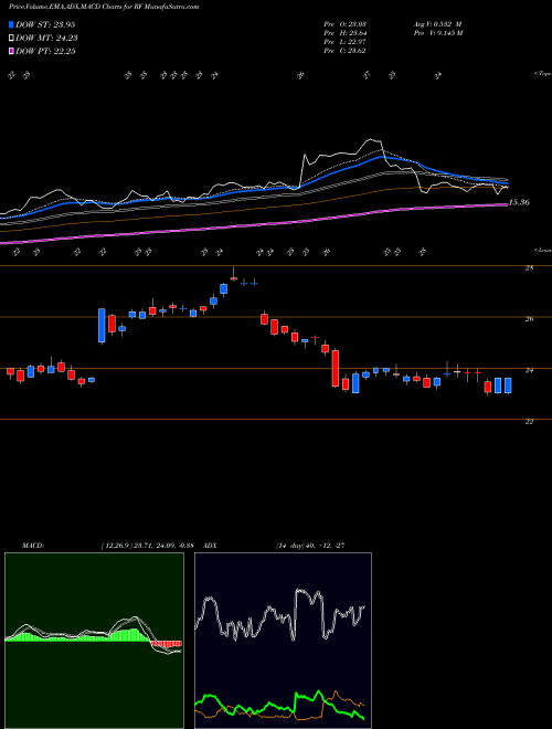 Munafa Regions Financial Corporation (RF) stock tips, volume analysis, indicator analysis [intraday, positional] for today and tomorrow