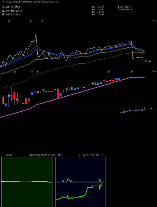 MACD charts various settings share RF-B Regions Financial Corporation NYSE Stock exchange 