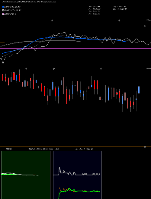 Munafa  (RF-F) stock tips, volume analysis, indicator analysis [intraday, positional] for today and tomorrow