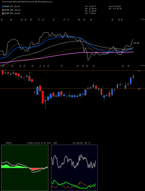 MACD charts various settings share RF Regions Financial Corporation NYSE Stock exchange 
