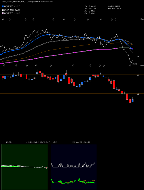 Munafa Cohen & Steers Total Return Realty Fund, Inc. (RFI) stock tips, volume analysis, indicator analysis [intraday, positional] for today and tomorrow