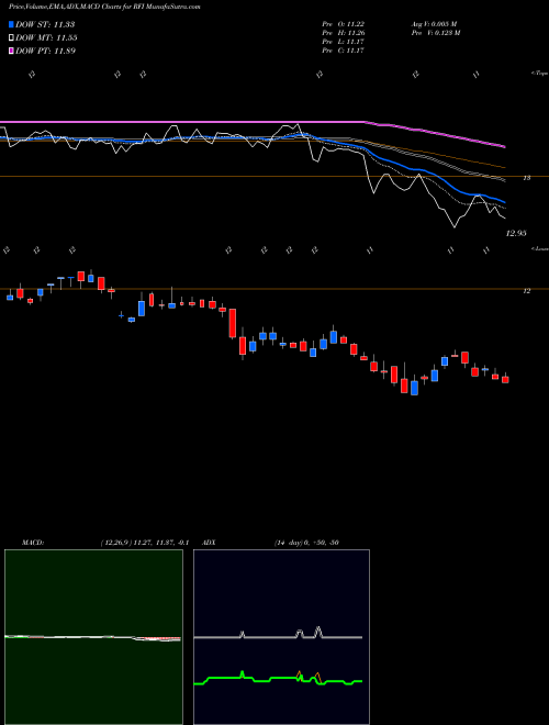 MACD charts various settings share RFI Cohen & Steers Total Return Realty Fund, Inc. NYSE Stock exchange 