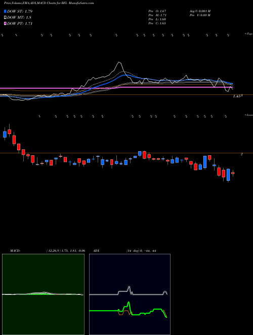 Munafa Rafael Holdings Inc (RFL) stock tips, volume analysis, indicator analysis [intraday, positional] for today and tomorrow