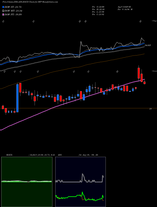 MACD charts various settings share RFP Resolute Forest Products Inc. NYSE Stock exchange 