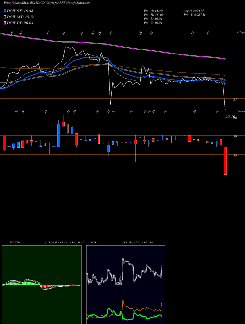 MACD charts various settings share RFT Rait Financial Trust NYSE Stock exchange 
