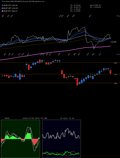 Munafa Reinsurance Group of America, Incorporated (RGA) stock tips, volume analysis, indicator analysis [intraday, positional] for today and tomorrow