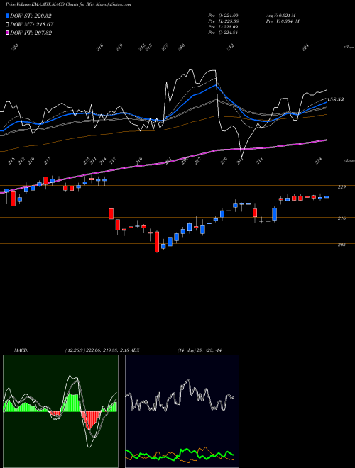 MACD charts various settings share RGA Reinsurance Group Of America, Incorporated NYSE Stock exchange 