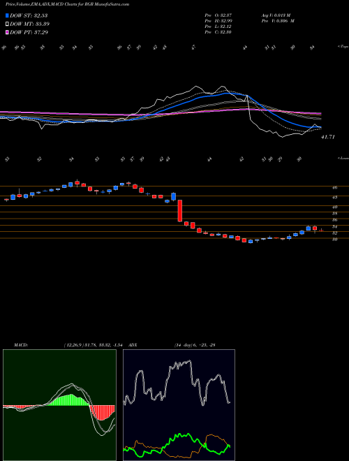 Munafa Sturm, Ruger & Company, Inc. (RGR) stock tips, volume analysis, indicator analysis [intraday, positional] for today and tomorrow