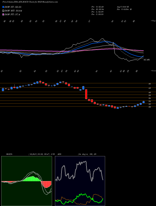 MACD charts various settings share RGR Sturm, Ruger & Company, Inc. NYSE Stock exchange 