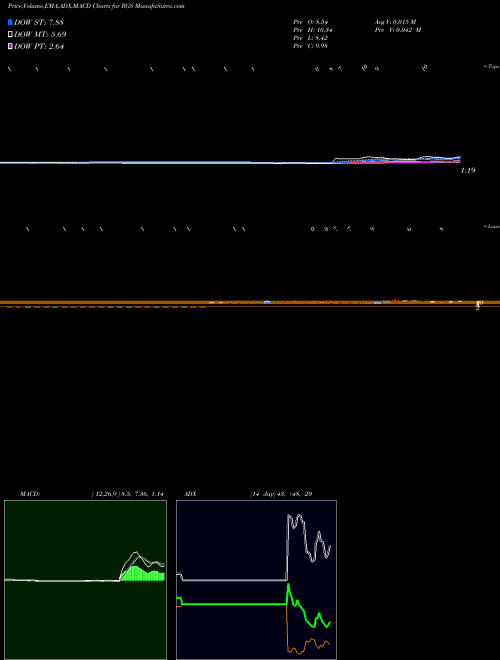 Munafa Regis Corporation (RGS) stock tips, volume analysis, indicator analysis [intraday, positional] for today and tomorrow