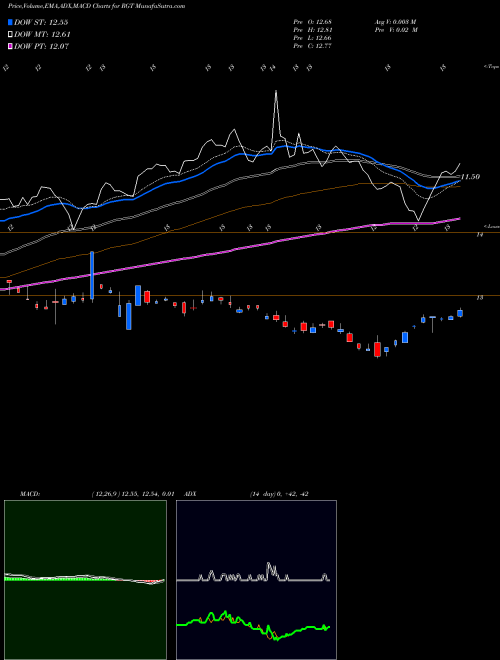 MACD charts various settings share RGT Royce Global Value Trust, Inc. NYSE Stock exchange 