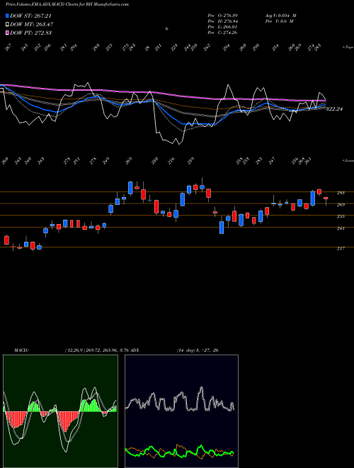 Munafa RH (RH) stock tips, volume analysis, indicator analysis [intraday, positional] for today and tomorrow