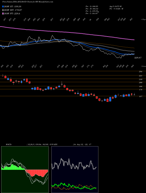 MACD charts various settings share RH RH NYSE Stock exchange 