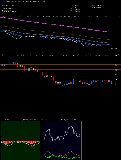 MACD charts various settings share RHI Robert Half International Inc. NYSE Stock exchange 