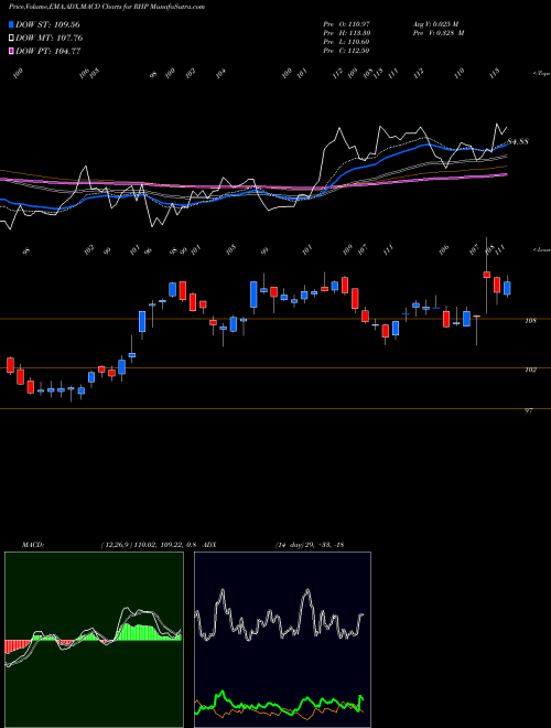 Munafa Ryman Hospitality Properties, Inc. (RHP) stock tips, volume analysis, indicator analysis [intraday, positional] for today and tomorrow