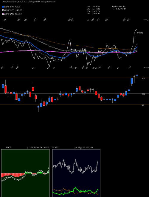 MACD charts various settings share RHP Ryman Hospitality Properties, Inc. NYSE Stock exchange 