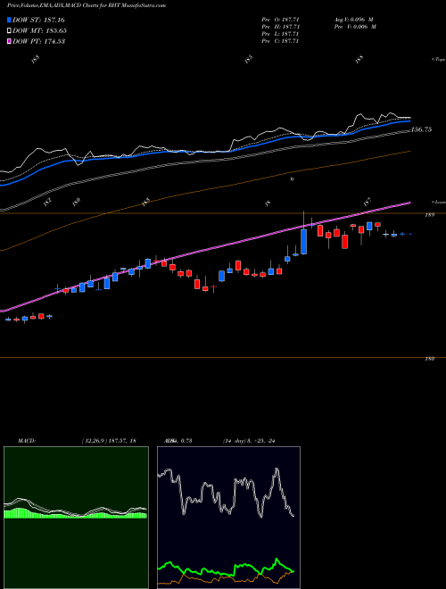 MACD charts various settings share RHT Red Hat, Inc. NYSE Stock exchange 
