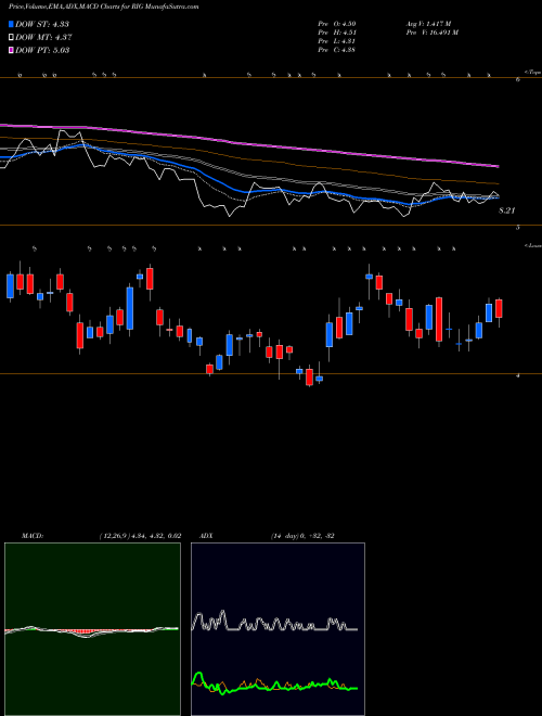 Munafa Transocean Ltd. (RIG) stock tips, volume analysis, indicator analysis [intraday, positional] for today and tomorrow