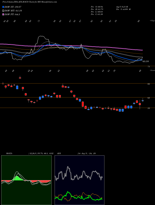 Munafa Rio Tinto Plc (RIO) stock tips, volume analysis, indicator analysis [intraday, positional] for today and tomorrow