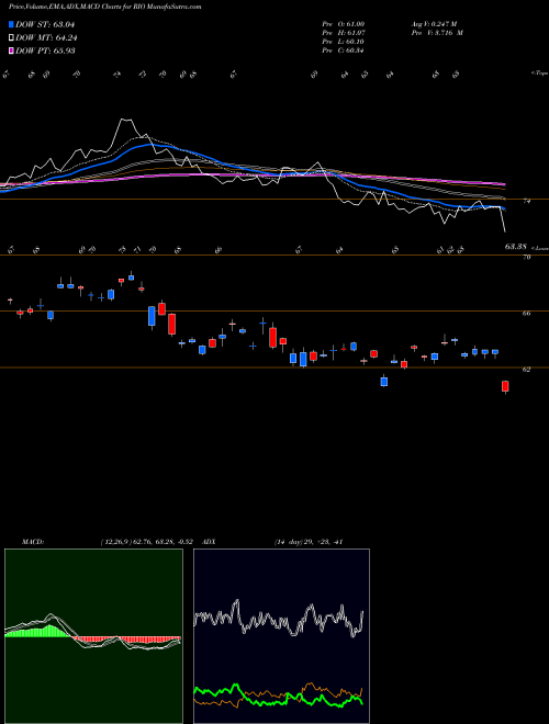 MACD charts various settings share RIO Rio Tinto Plc NYSE Stock exchange 