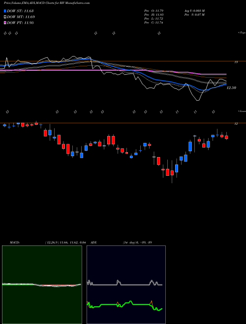 MACD charts various settings share RIV RiverNorth Opportunities Fund, Inc. NYSE Stock exchange 