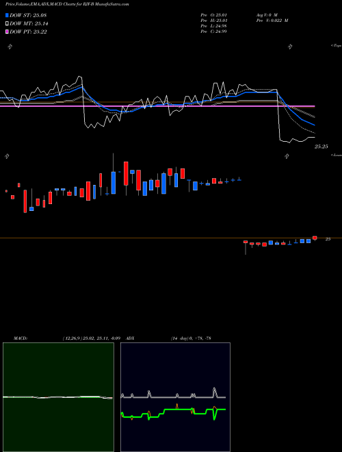 Munafa  (RJF-B) stock tips, volume analysis, indicator analysis [intraday, positional] for today and tomorrow