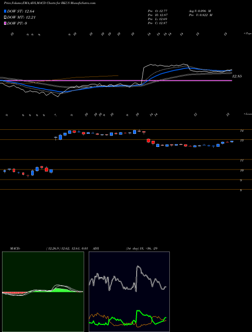 MACD charts various settings share RKUS Ruckus Wireless Inc NYSE Stock exchange 
