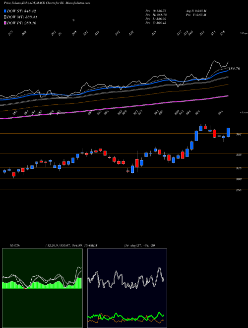 MACD charts various settings share RL Ralph Lauren Corporation NYSE Stock exchange 