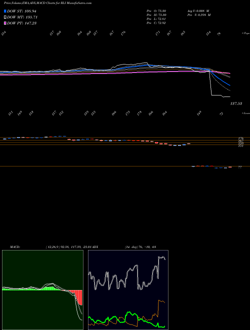 Munafa RLI Corp. (RLI) stock tips, volume analysis, indicator analysis [intraday, positional] for today and tomorrow