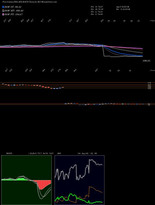 MACD charts various settings share RLI RLI Corp. NYSE Stock exchange 